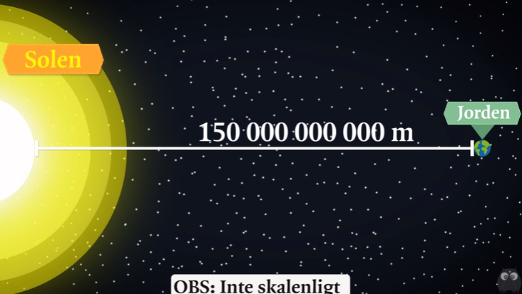 Hur Manga Ljusminuter Ar Det Till Solen